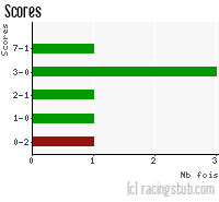 Scores de RCS - 2010/2011 - Coupe de France