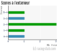 Scores à l'extérieur de RCS - 2011/2012 - Coupe de France