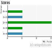 Scores de RCS - 2011/2012 - Coupe de France