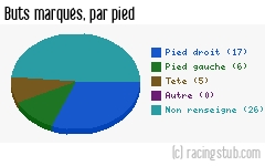 Buts marqués par pied, par RCS II - 2011/2012 - Division d'Honneur (Alsace)