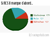 Si RCS II marque d'abord - 2011/2012 - Division d'Honneur (Alsace)