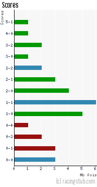 Scores de RCS - 2012/2013 - CFA (B)