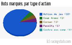 Buts marqués par type d'action, par RCS - 2012/2013 - Coupe de France