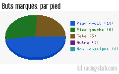 Buts marqués par pied, par RCS - 2012/2013 - Coupe de France