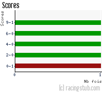 Scores de RCS - 2012/2013 - Coupe de France