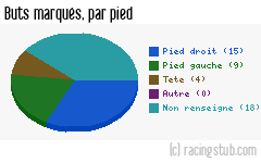 Buts marqués par pied, par RCS II - 2012/2013 - Division d'Honneur (Alsace)