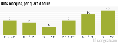 Buts marqués par quart d'heure, par RCS II - 2012/2013 - Division d'Honneur (Alsace)
