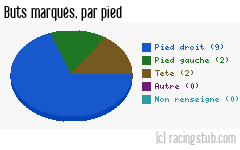Buts marqués par pied, par RCS - 2013/2014 - Coupe de France