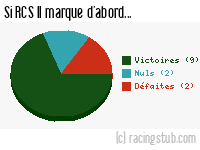 Si RCS II marque d'abord - 2013/2014 - Division d'Honneur (Alsace)