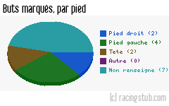 Buts marqués par pied, par RCS - 2014/2015 - Coupe de France