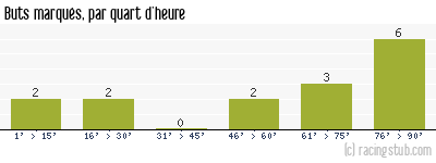 Buts marqués par quart d'heure, par RCS - 2014/2015 - Coupe de France
