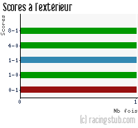 Scores à l'extérieur de RCS - 2014/2015 - Coupe de France