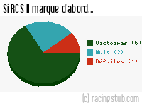 Si RCS II marque d'abord - 2017/2018 - National 3 (F)