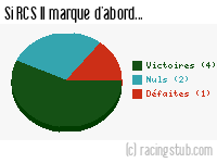 Si RCS II marque d'abord - 2018/2019 - National 3 (F)