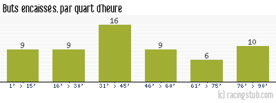 Buts encaissés par quart d'heure, par RCS - 2022/2023 - Ligue 1