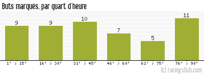 Buts marqués par quart d'heure, par RCS - 2022/2023 - Ligue 1