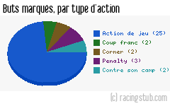 Buts marqués par type d'action, par RCS - 2023/2024 - Ligue 1