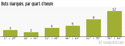 Buts marqués par quart d'heure, par RCS - 2023/2024 - Ligue 1