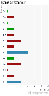 Scores à l'extérieur de Vauban - 2010/2011 - CFA2 (C)