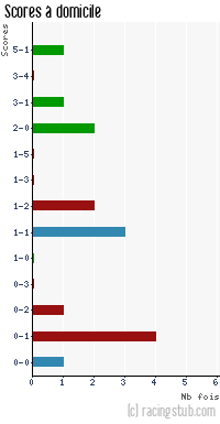 Scores à domicile de Vauban - 2010/2011 - CFA2 (C)