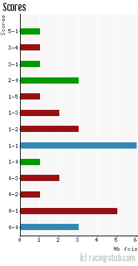 Scores de Vauban - 2010/2011 - CFA2 (C)