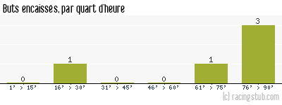 Buts encaissés par quart d'heure, par Vauban - 2016/2017 - CFA2 (D)