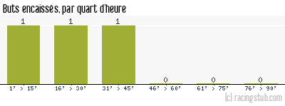 Buts encaissés par quart d'heure, par Belfort - 2007/2008 - CFA (B)