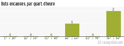 Buts encaissés par quart d'heure, par Belfort - 2012/2013 - Coupe de France