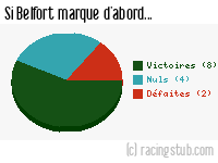 Si Belfort marque d'abord - 2015/2016 - Tous les matchs