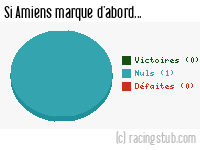Si Amiens marque d'abord - 1933/1934 - Division 2 (Nord)