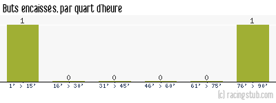 Buts encaissés par quart d'heure, par Amiens - 1976/1977 - Division 2 (B)