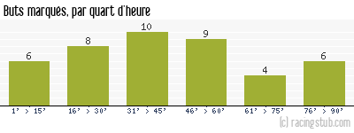 Buts marqués par quart d'heure, par Amiens - 2003/2004 - Ligue 2