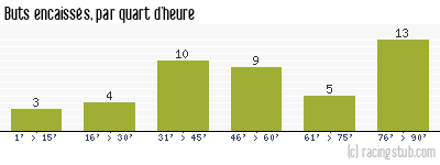 Buts encaissés par quart d'heure, par Amiens - 2005/2006 - Ligue 2