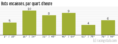 Buts encaissés par quart d'heure, par Amiens - 2006/2007 - Ligue 2