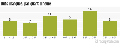 Buts marqués par quart d'heure, par Amiens - 2006/2007 - Ligue 2