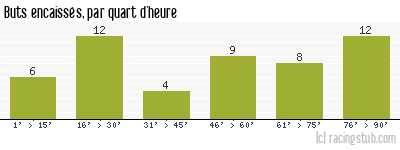 Buts encaissés par quart d'heure, par Amiens - 2007/2008 - Ligue 2