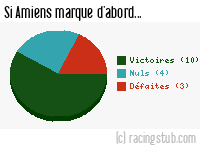 Si Amiens marque d'abord - 2007/2008 - Ligue 2