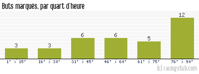 Buts marqués par quart d'heure, par Amiens - 2008/2009 - Ligue 2
