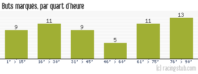 Buts marqués par quart d'heure, par Amiens - 2010/2011 - National