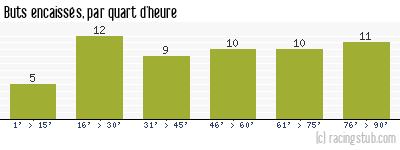 Buts encaissés par quart d'heure, par Amiens - 2011/2012 - Ligue 2