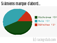 Si Amiens marque d'abord - 2011/2012 - Ligue 2
