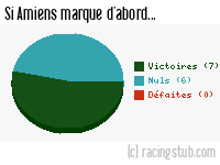 Si Amiens marque d'abord - 2012/2013 - National
