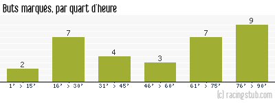 Buts marqués par quart d'heure, par Amiens - 2013/2014 - National