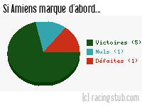 Si Amiens marque d'abord - 2013/2014 - National