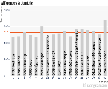 Affluences à domicile de Amiens - 2014/2015 - Tous les matchs