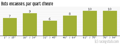 Buts encaissés par quart d'heure, par Amiens - 2014/2015 - Tous les matchs