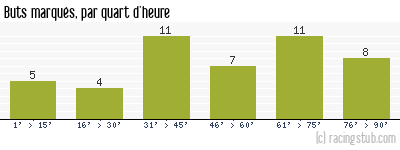 Buts marqués par quart d'heure, par Amiens - 2014/2015 - Tous les matchs