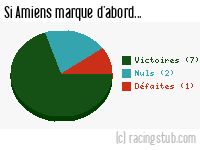 Si Amiens marque d'abord - 2015/2016 - National