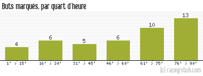 Buts marqués par quart d'heure, par Amiens - 2015/2016 - Tous les matchs