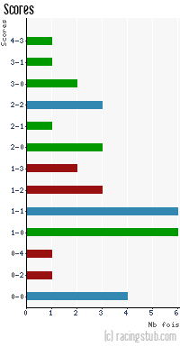 Scores de Amiens - 2015/2016 - Matchs officiels